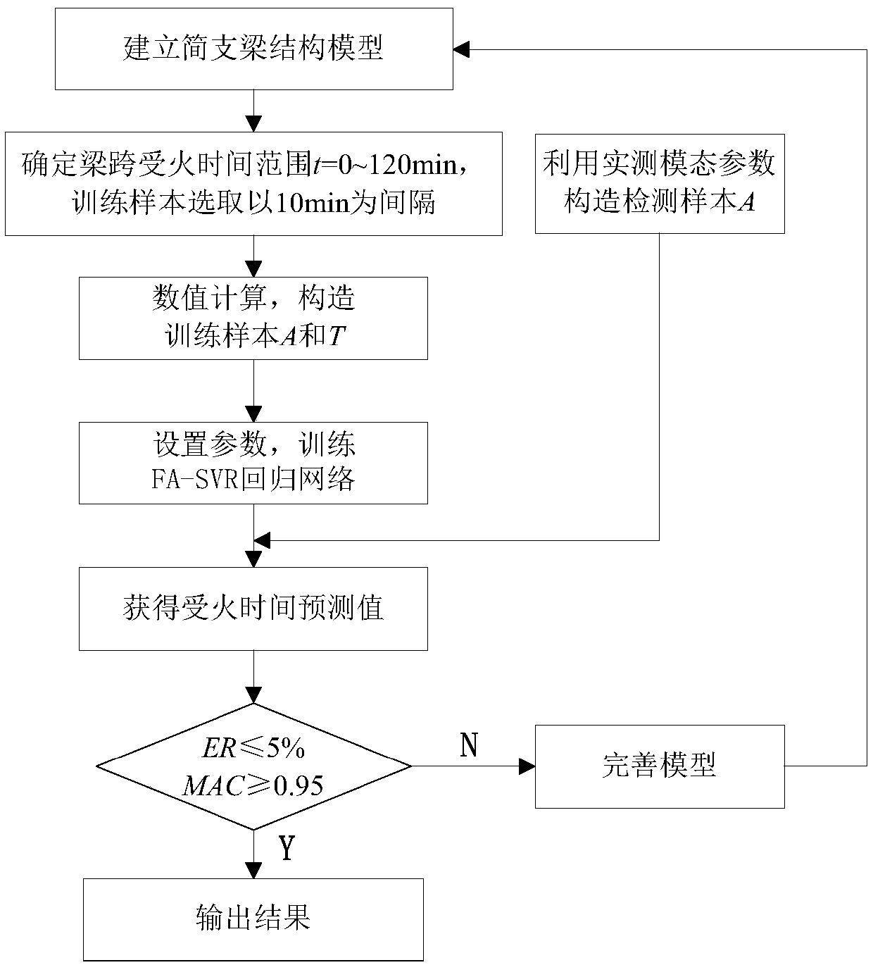 Reinforced concrete simply supported beam fire damage identification method based on improved support vector machine