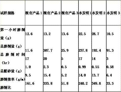 Preparation method for green shallow-cured phenolic resin coated grinding tool