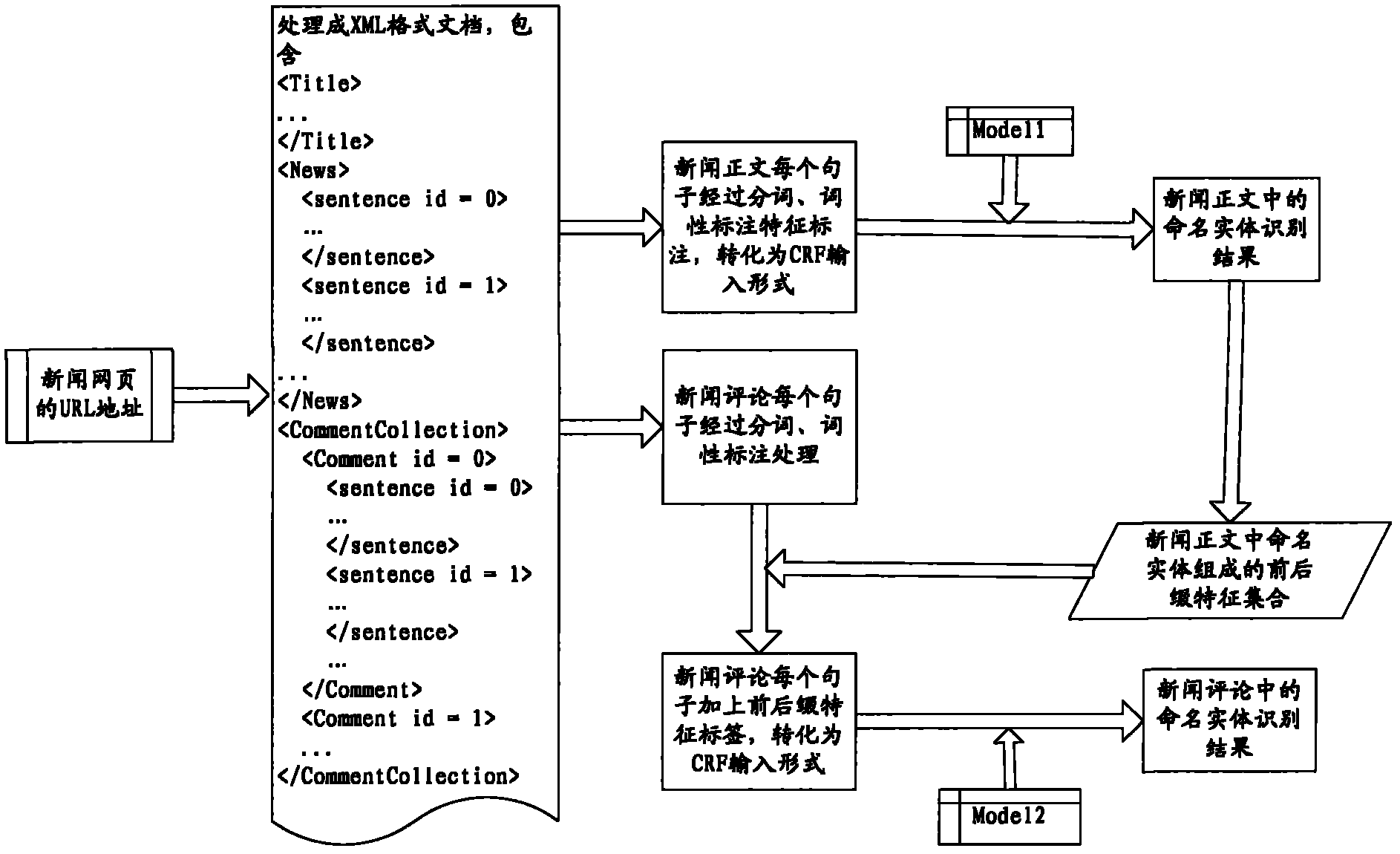 Character data recognition and processing method and device