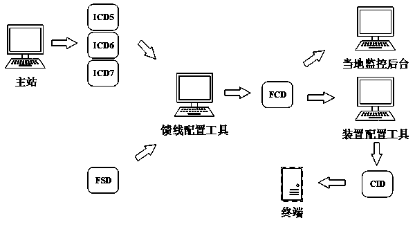 Distributed feeder automation system configuration method based on master station