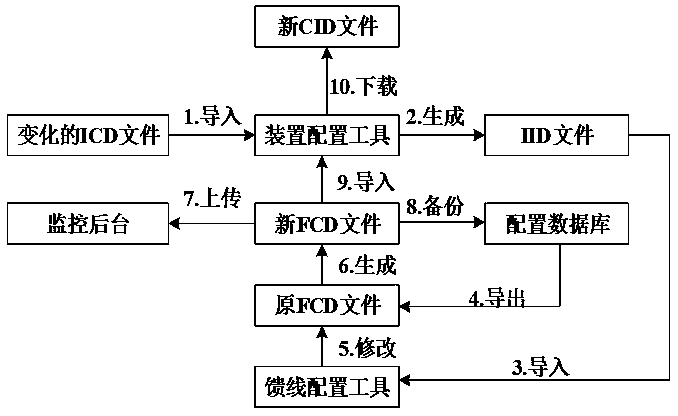 Distributed feeder automation system configuration method based on master station