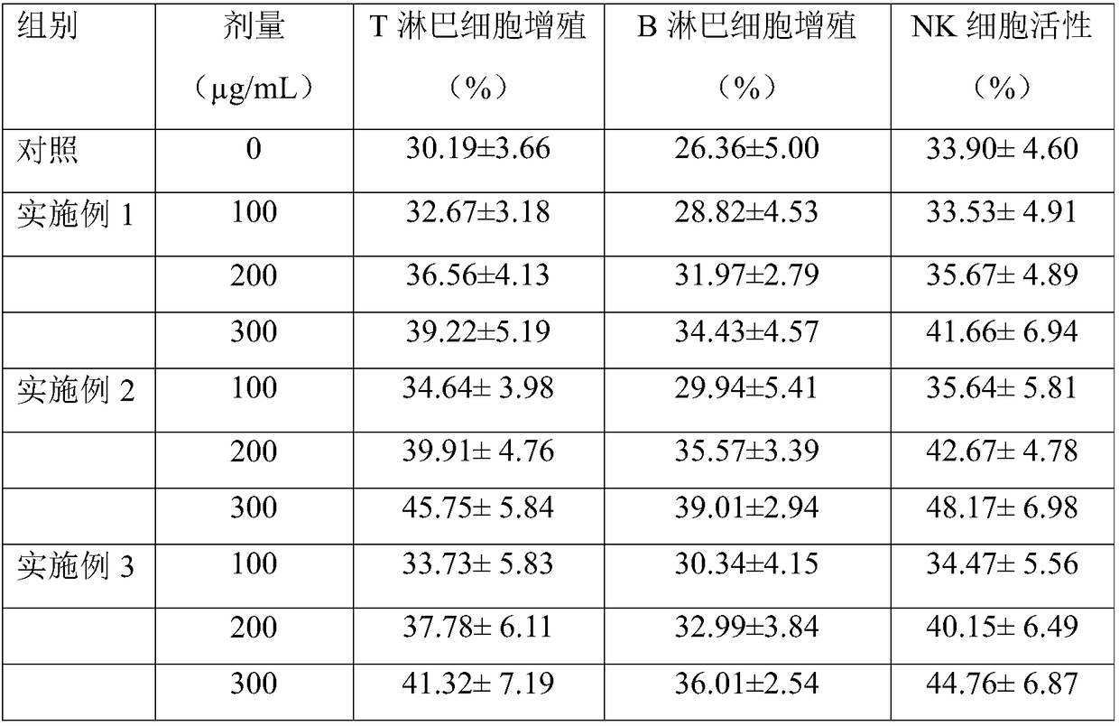 Sagittaria sagittifolia Linn polysaccharide composition capable of enhancing immunologic function and preparation method of sagittaria sagittifolia Linn polysaccharide