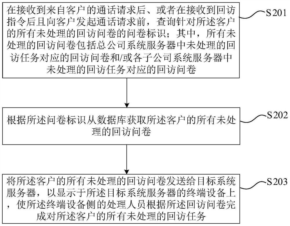 Customer return visit task processing method, device and equipment and storage medium