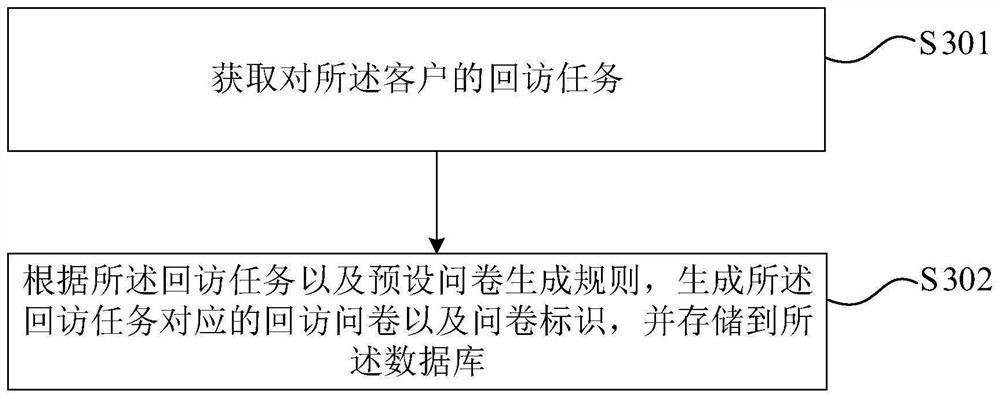 Customer return visit task processing method, device and equipment and storage medium