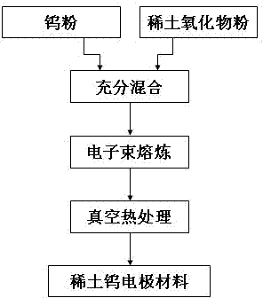 Method for preparing rare-earth-tungsten electrode material