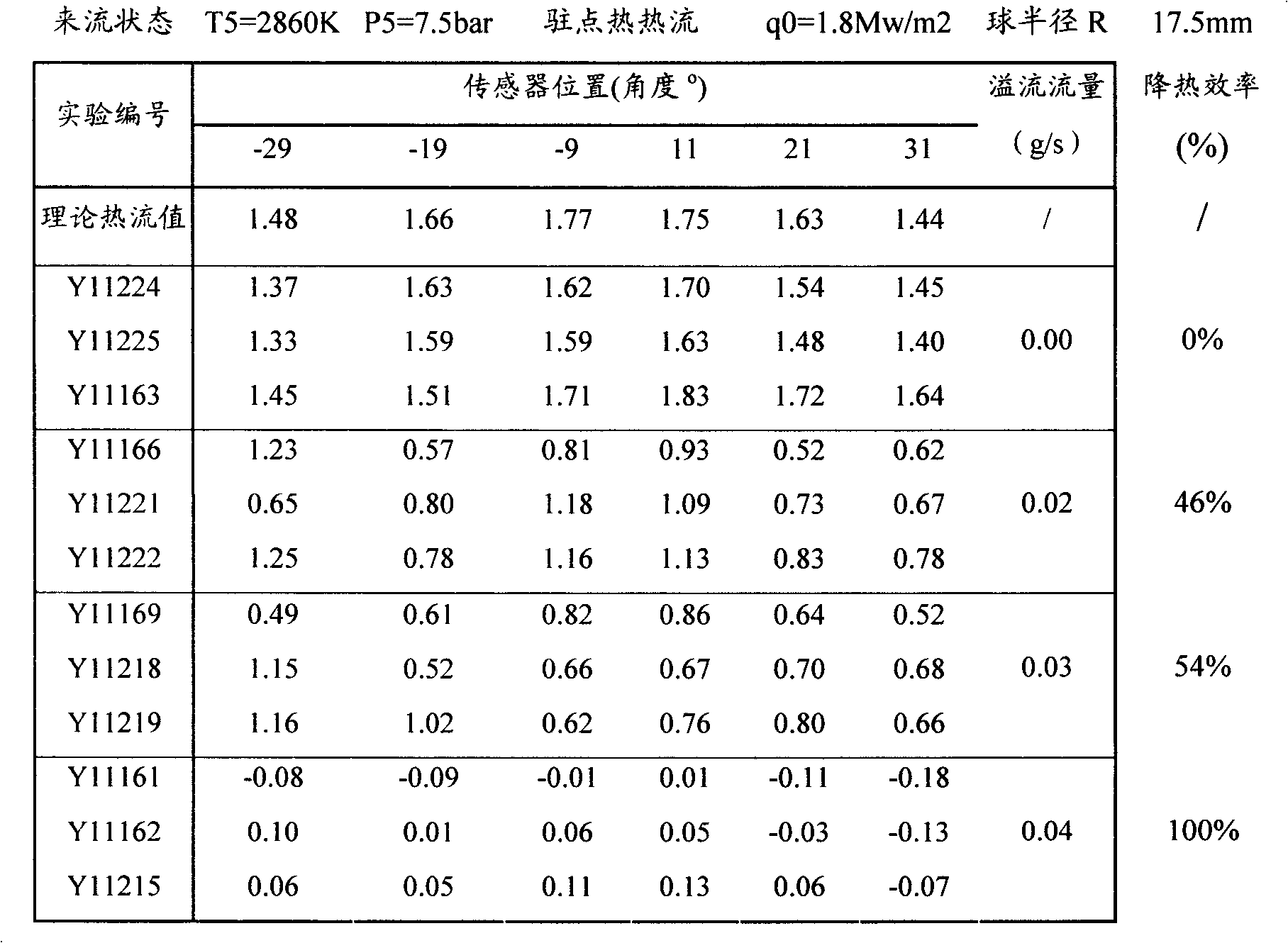 Method for reducing heat flow rate of local reverse overflow of aircraft