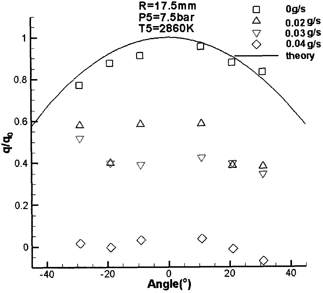 Method for reducing heat flow rate of local reverse overflow of aircraft