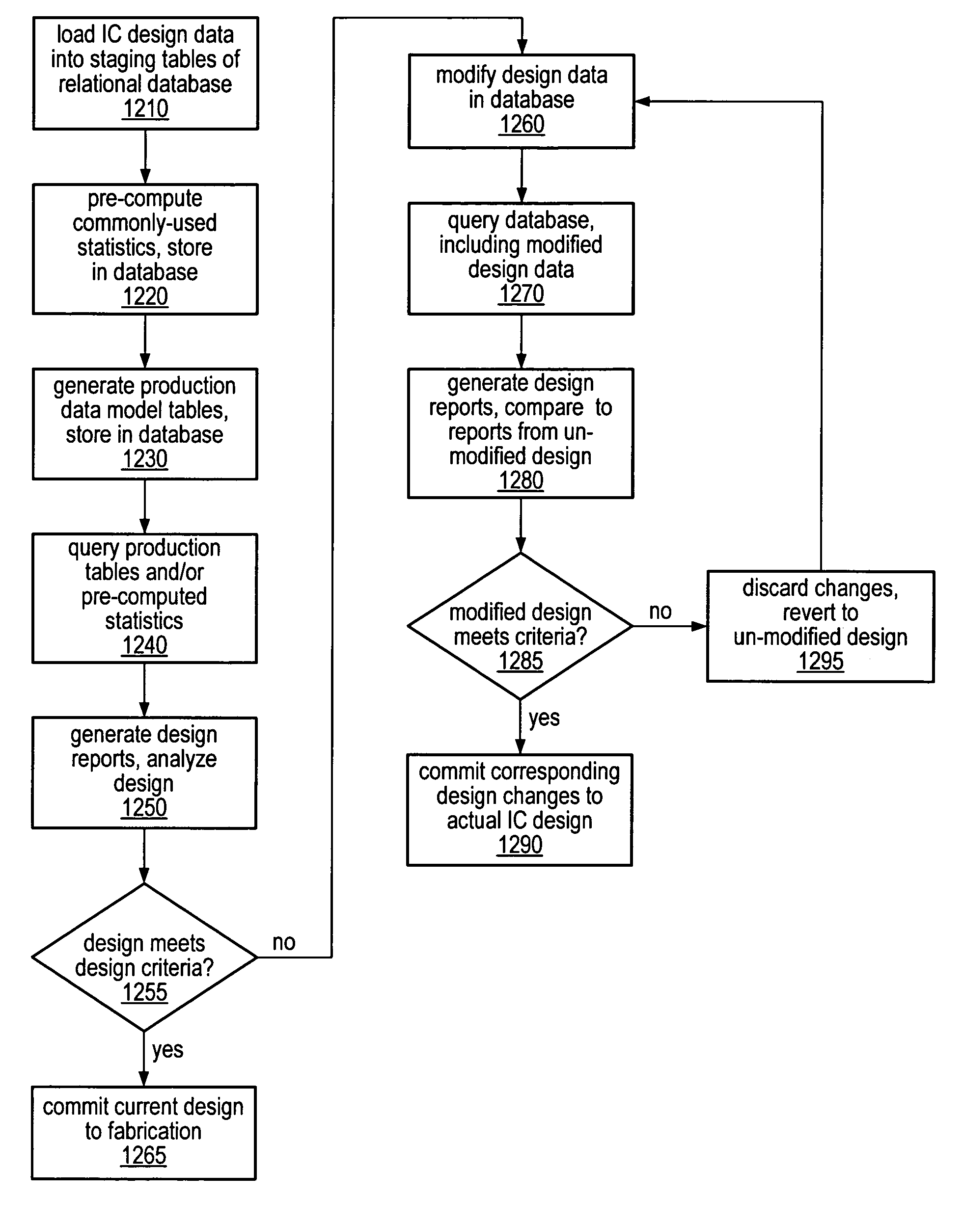 Application of a relational database in integrated circuit design