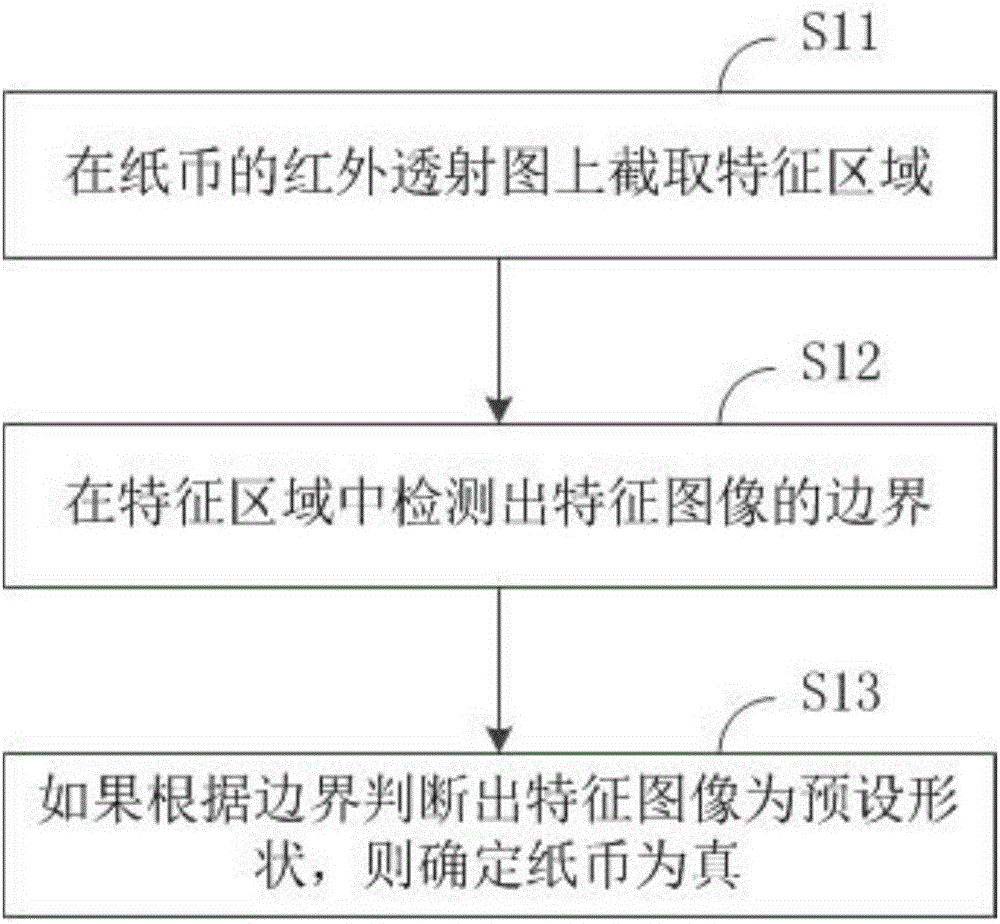 Method and device for authentic identification of banknote