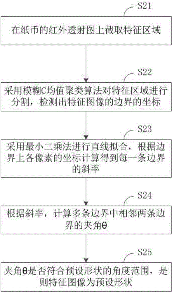 Method and device for authentic identification of banknote