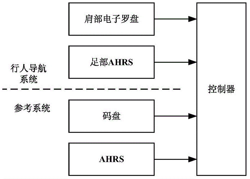 Personal navigation system and method based on foot attitude-heading reference and shoulder electronic compass