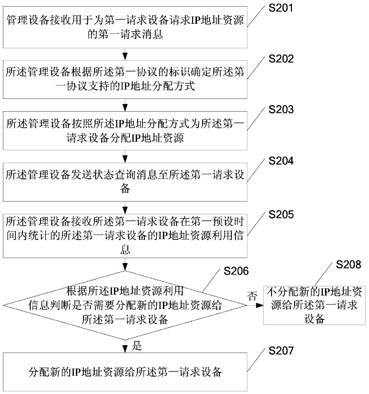 A method for allocating address resources, a management device, a requesting device and a system