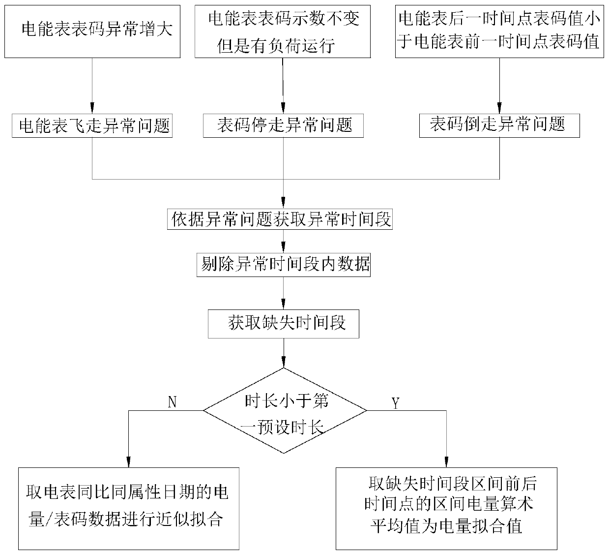 Metering automation system ammeter time-sharing meter code abnormity determination and restoration method