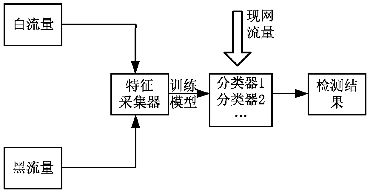 Network data flow detection method and device