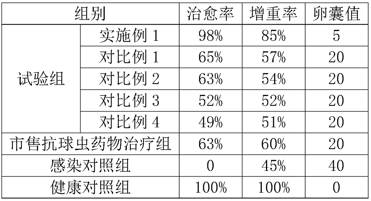 Traditional Chinese medicine peptide for treating chicken coccidiosis and preparation method thereof