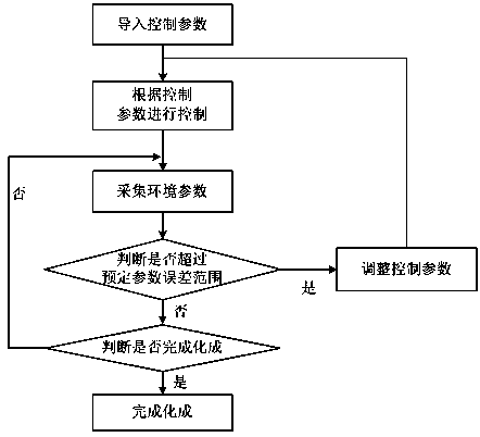 Method and device for controlling lithium battery formation