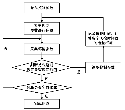 Method and device for controlling lithium battery formation