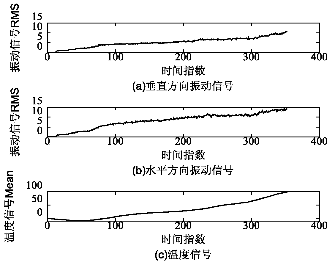 Bearing residual life prediction method based on ternary Wiener process