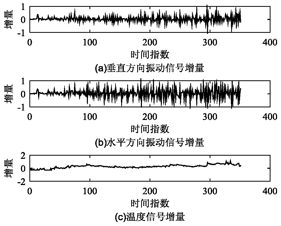 Bearing residual life prediction method based on ternary Wiener process