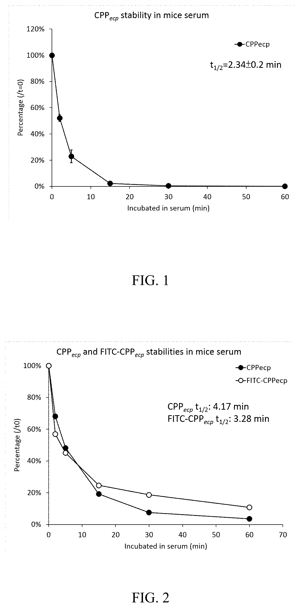 Oxidative modification improves the drugability of cell penetrating peptides as drug carriers