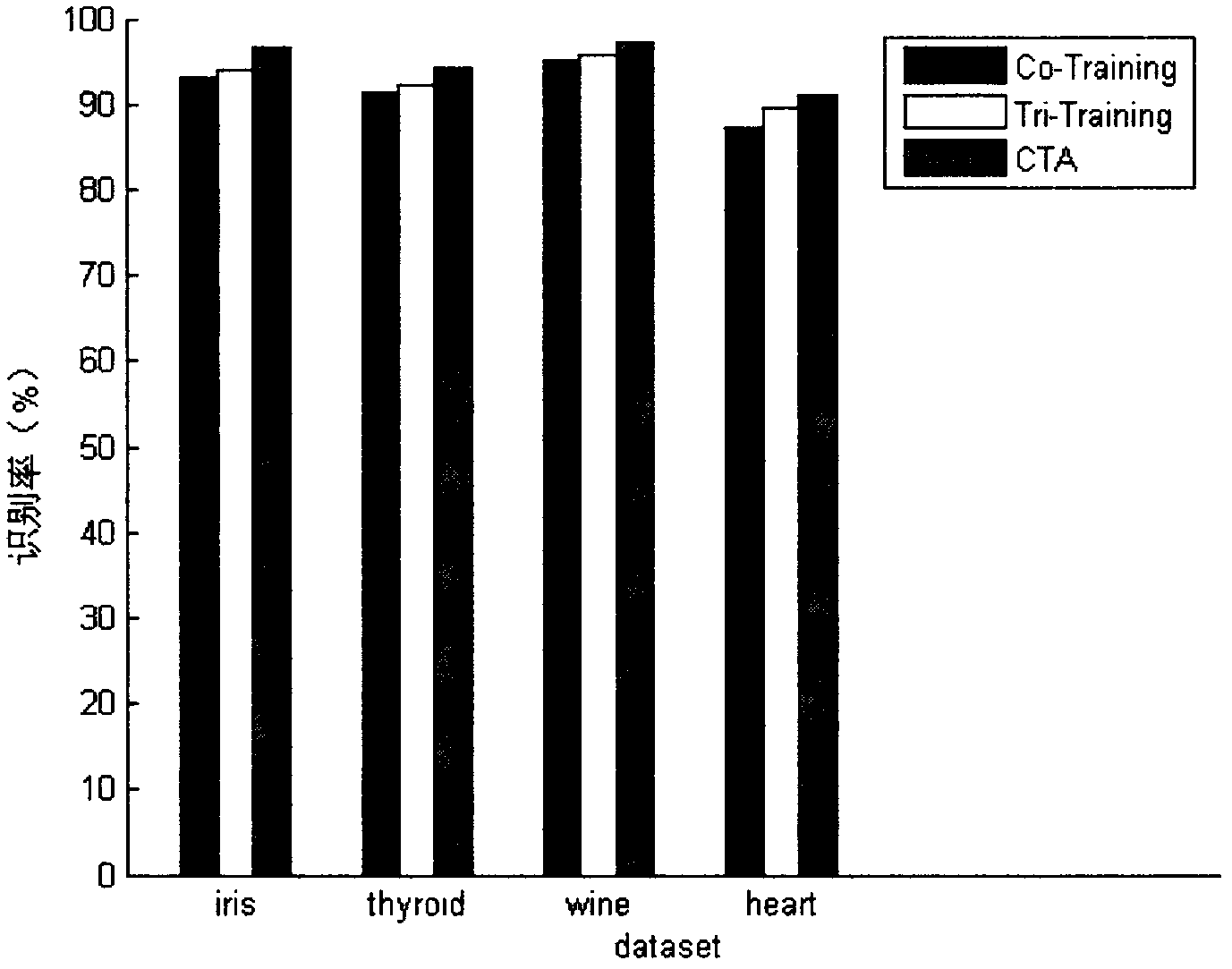 Four-classifier cooperative training method combining active learning