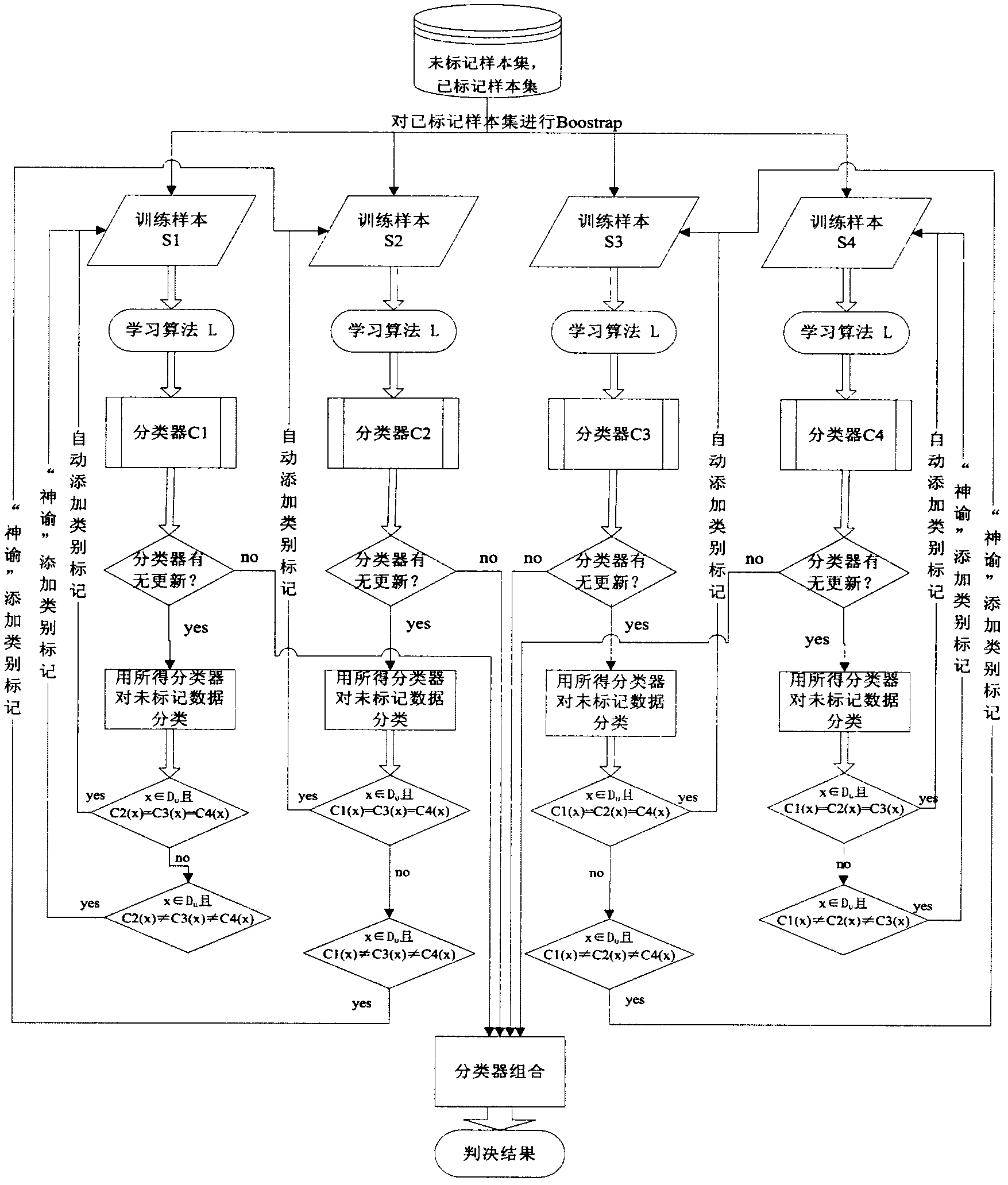 Four-classifier cooperative training method combining active learning