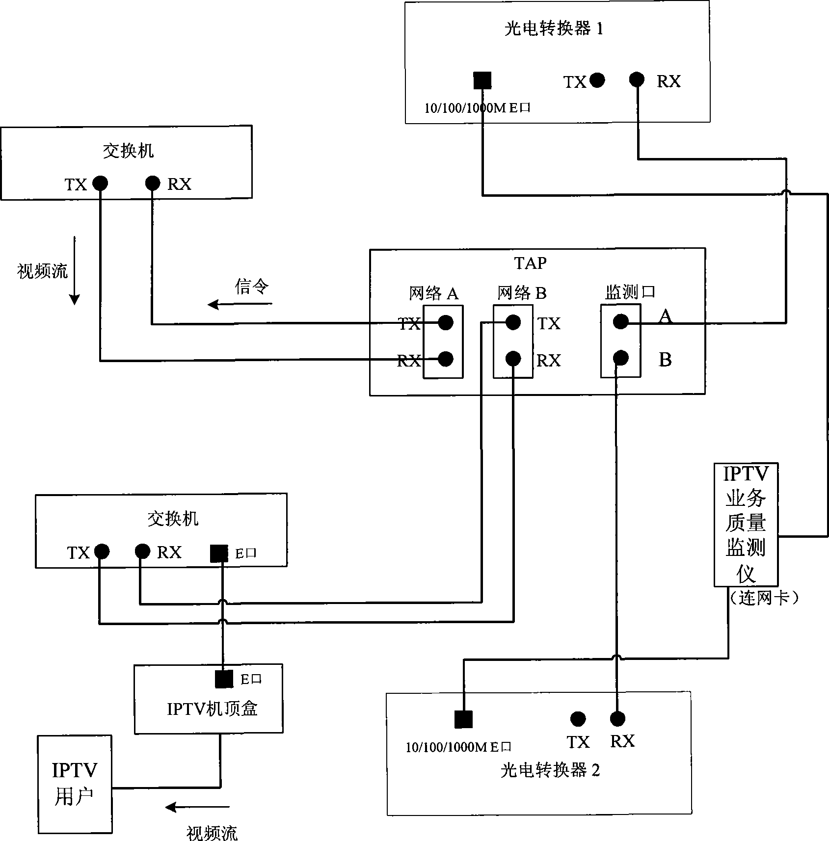 Monitoring method for distributed IPTV service transmission quality