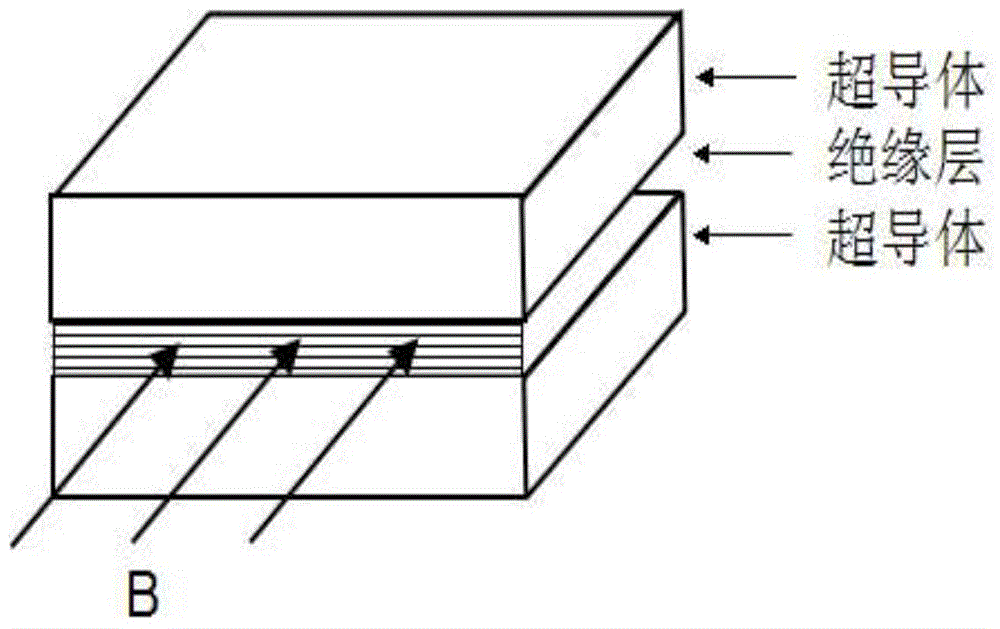 SQUID structure preventing magnetic field interference in non-magnetic shielding environment