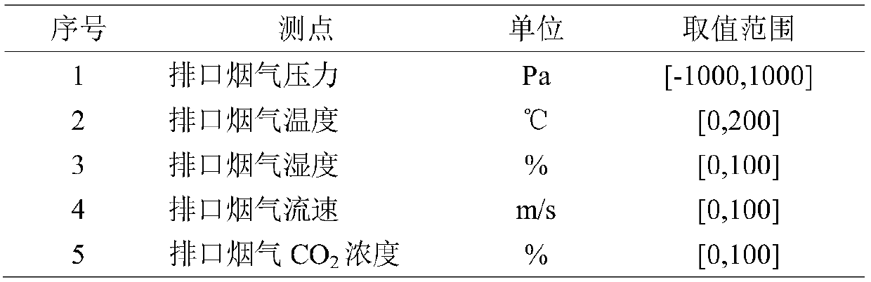 On-line monitoring management system for carbon emission of thermal power generating unit