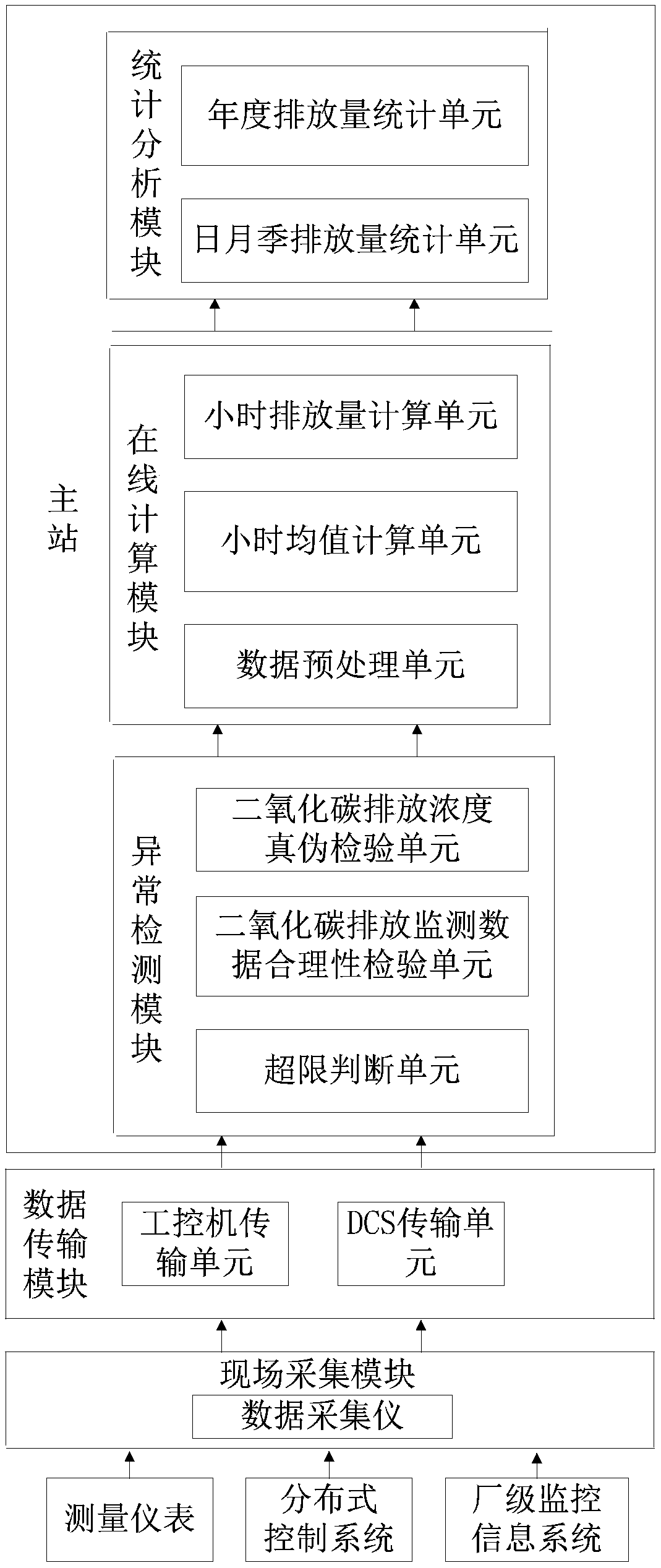 On-line monitoring management system for carbon emission of thermal power generating unit