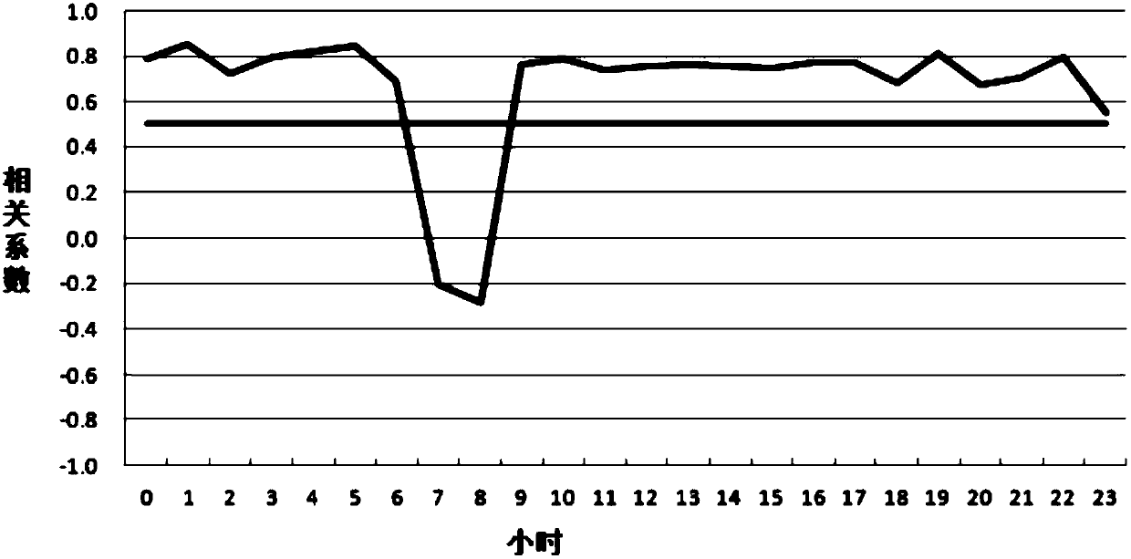 On-line monitoring management system for carbon emission of thermal power generating unit