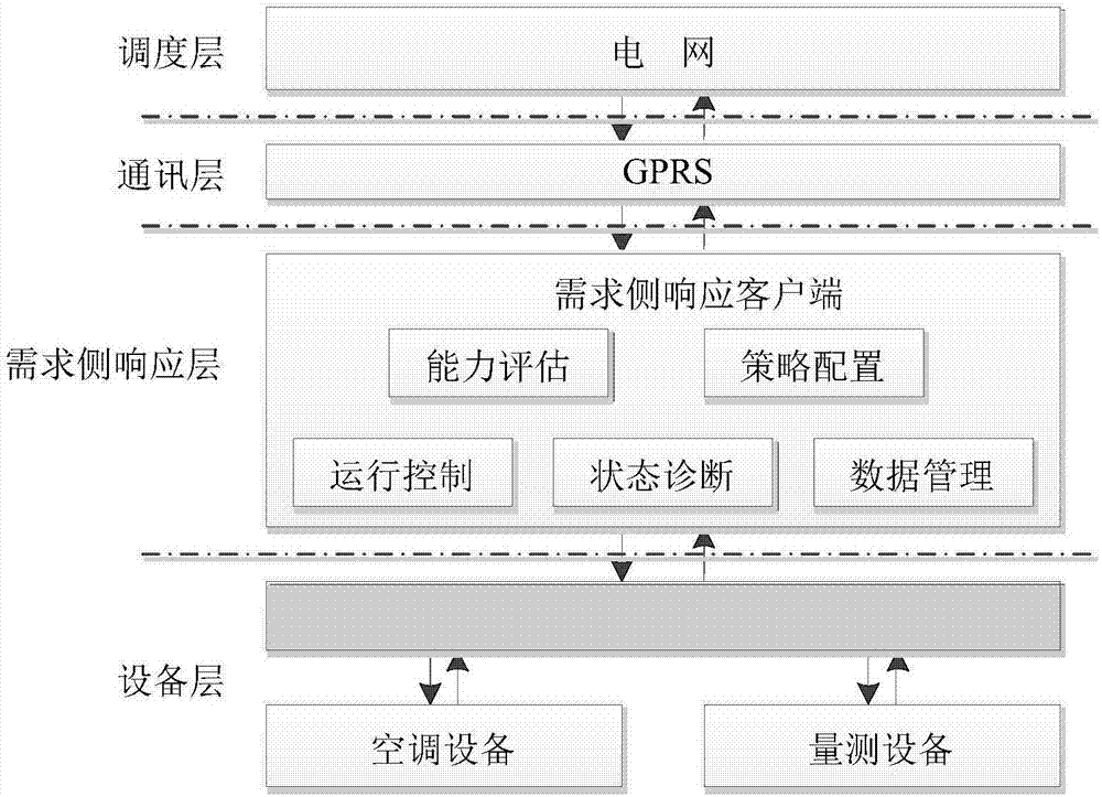 Central air conditioner flexible peak regulation remote control method based on distributed framework