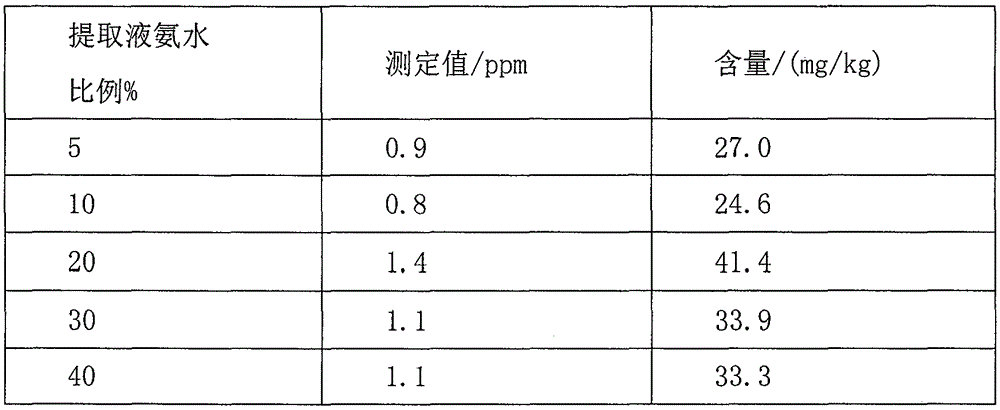 A kind of extraction method used for pretreatment of melamine determination in soil and fertilizer