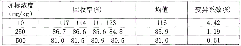 A kind of extraction method used for pretreatment of melamine determination in soil and fertilizer