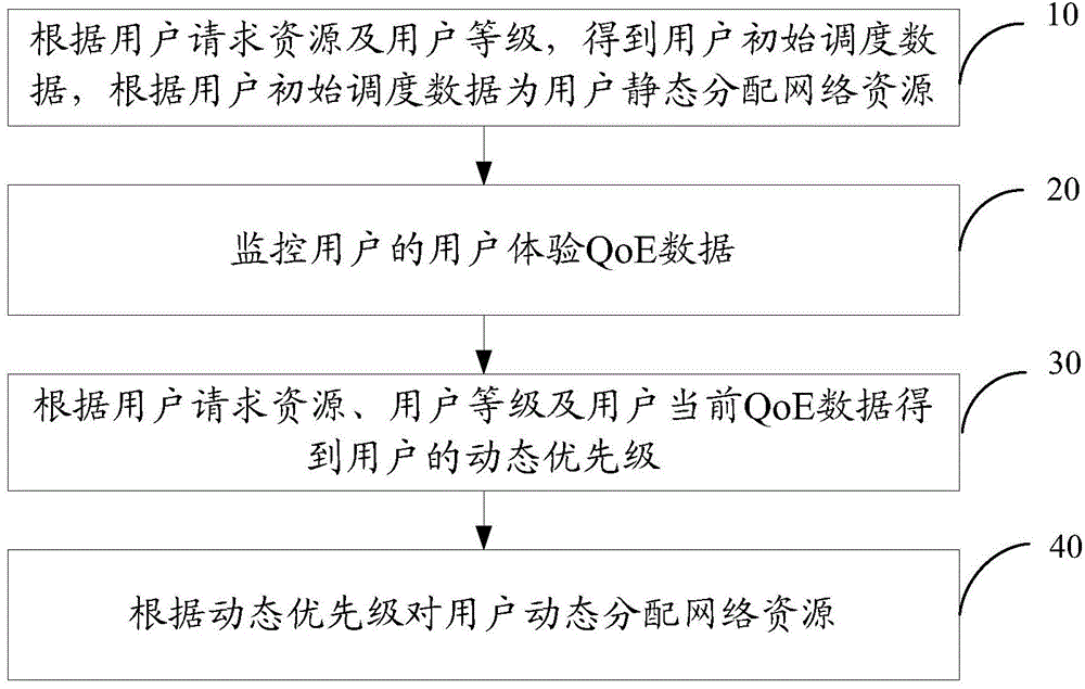 Network resource scheduling method and system based on user experience