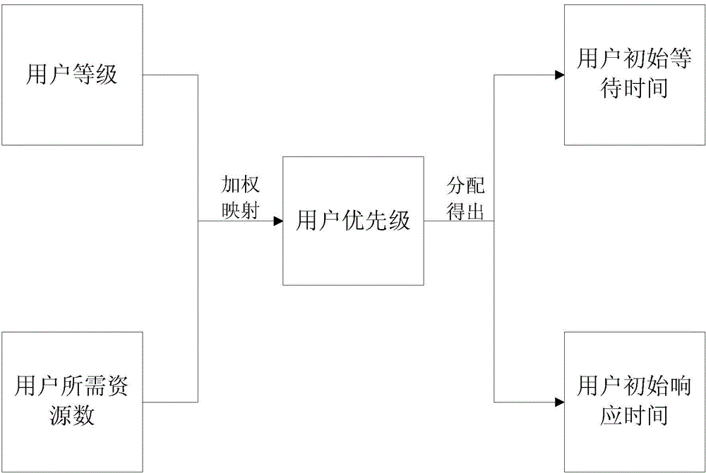 Network resource scheduling method and system based on user experience