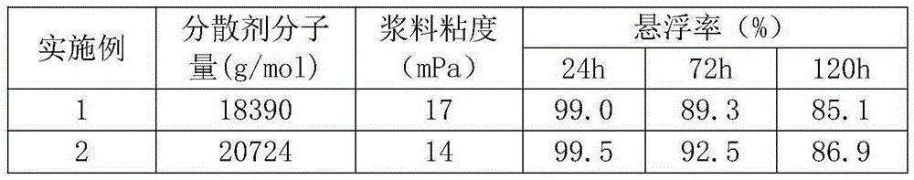 Novel high-molecular-block dispersing agent, preparation method and application thereof