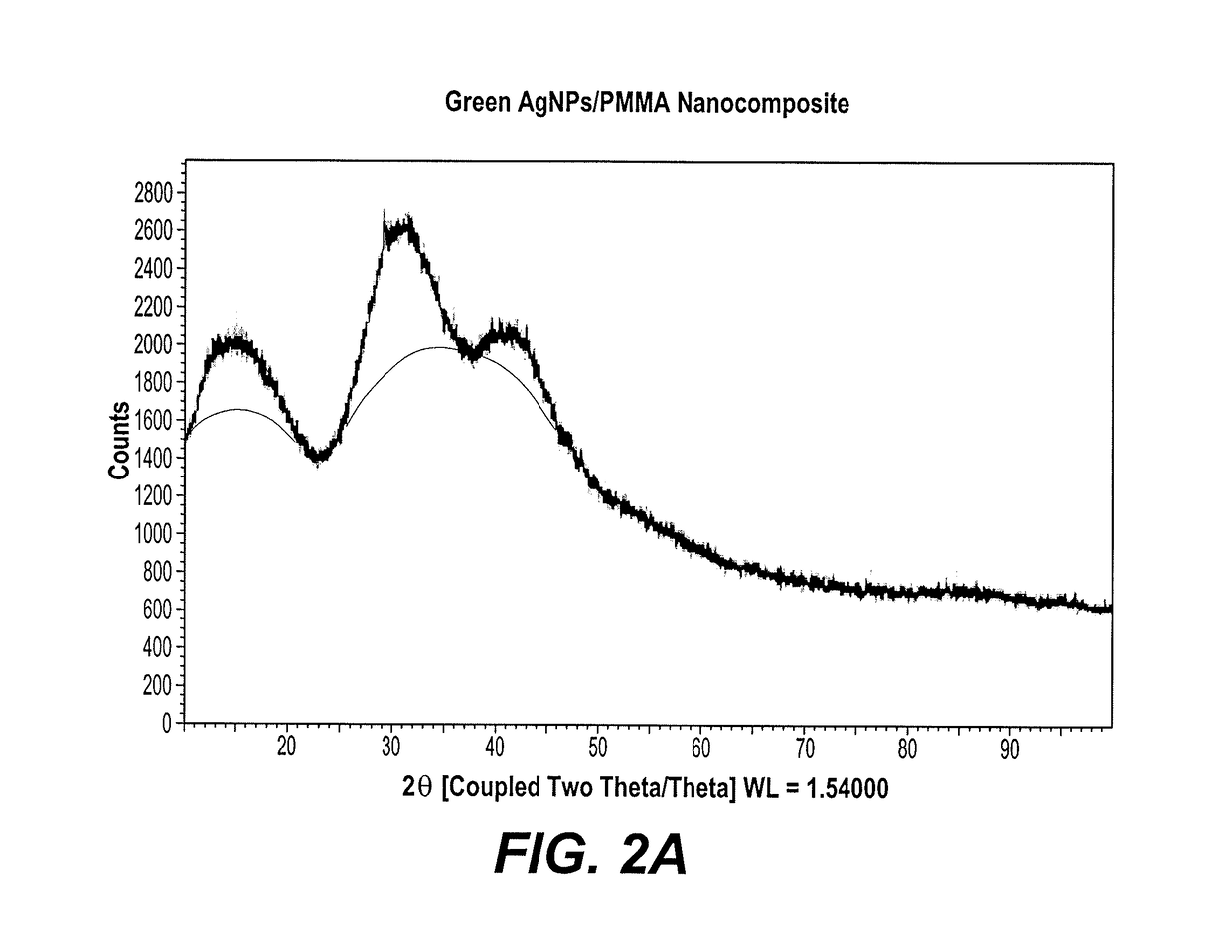 Synthesis of silver-PMMA nanocomposite film using herbal extract