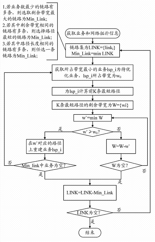 Method and system for realizing traffic grooming