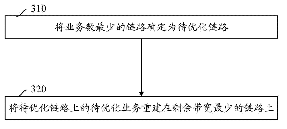 Method and system for realizing traffic grooming