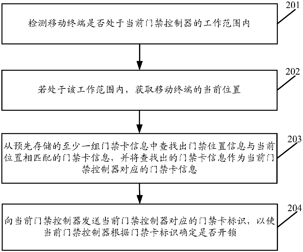 Access control unlocking method, mobile terminal and computer readable medium