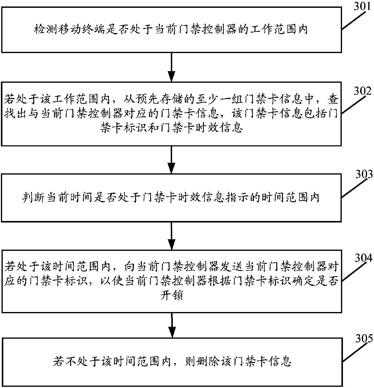 Access control unlocking method, mobile terminal and computer readable medium