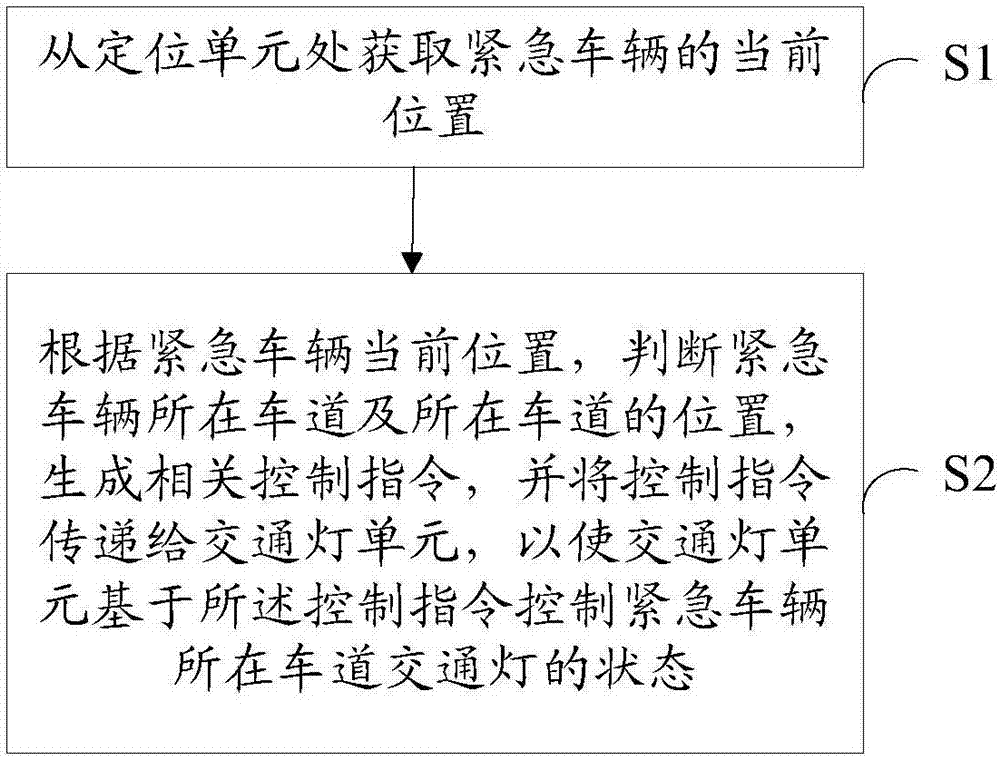 System and method for priority pass of emergency vehicle based on V2X technology