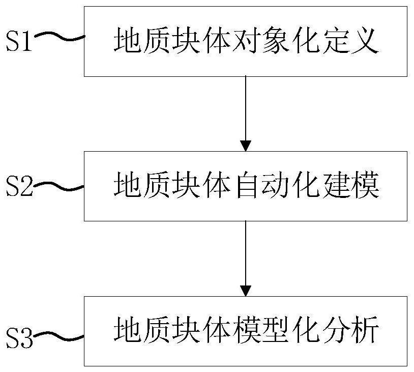 Geological block objectification modeling analysis method