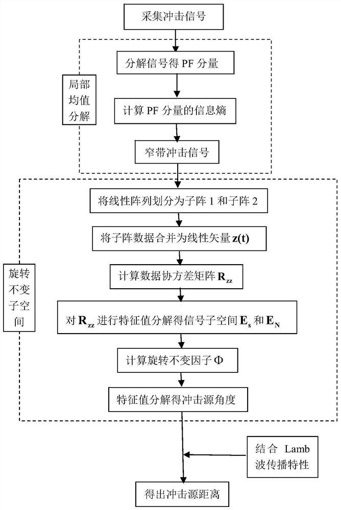 A Method for Impact Localization of Composite Plates Based on Rotation Invariant Subspace