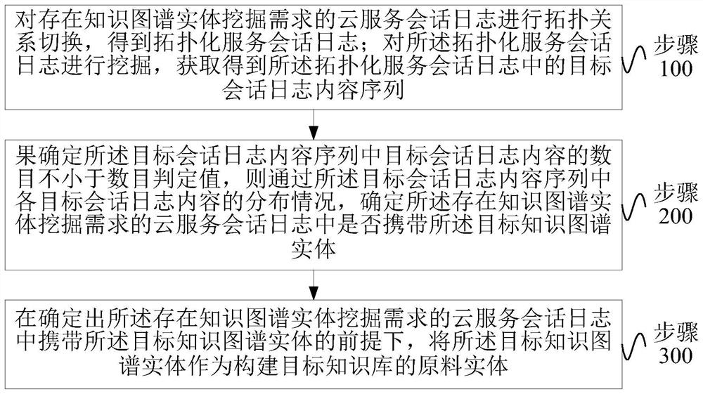 Knowledge base construction method and system based on cloud service