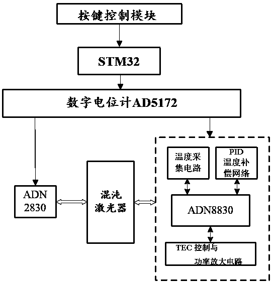 High-accuracy temperature control and driving circuit system of laser