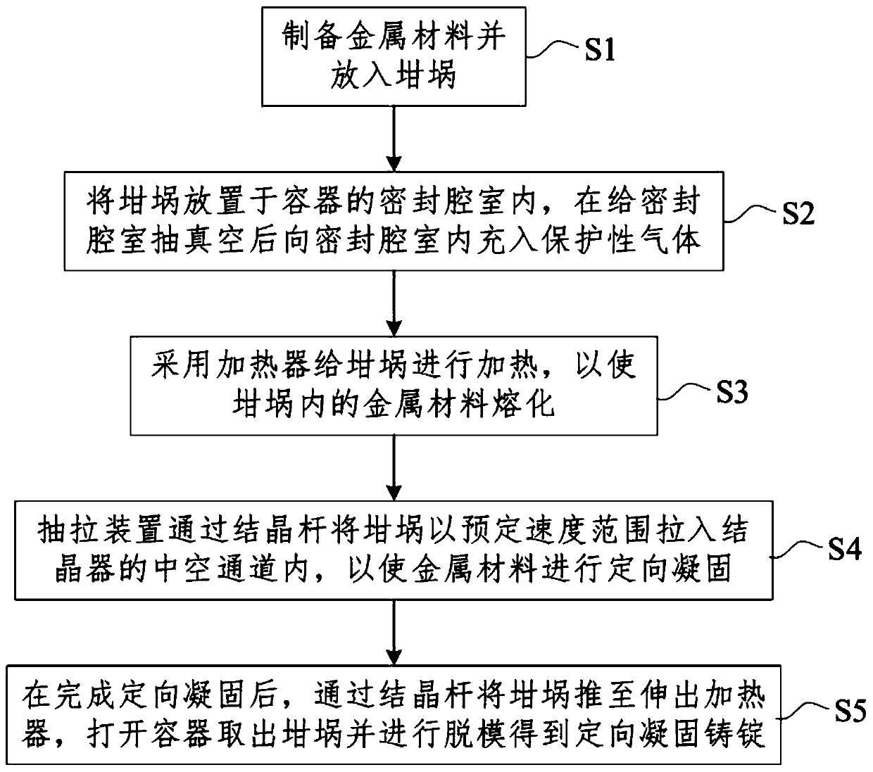 Directional solidification method for metal material