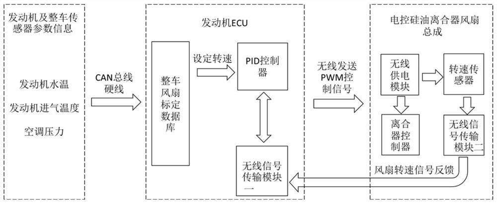 Electric control silicone oil fan control system and method for wireless power supply and signal transmission