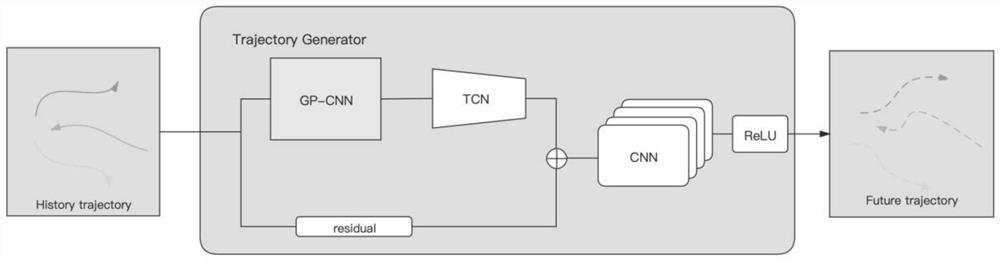 Pedestrian trajectory prediction method based on graph partition convolutional neural network (GP-CNN)